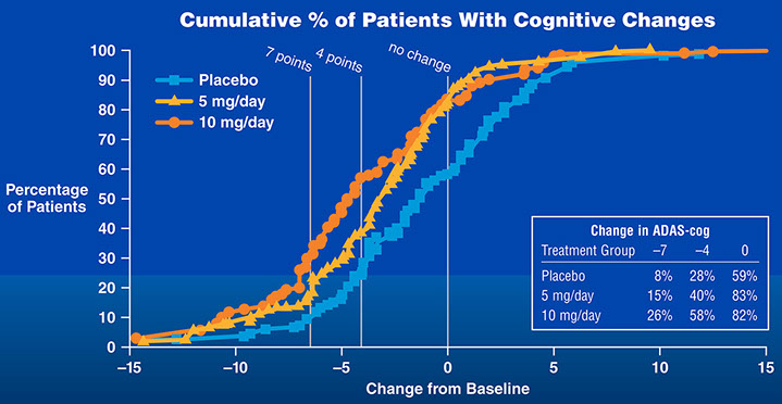 Cumulative Percent of Patients with Cognitive Changes